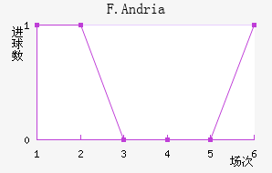 F.Andria