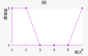 HBν