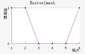 Rostselmash