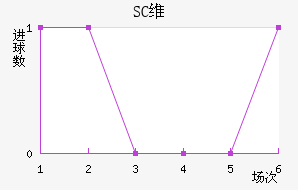 SCά