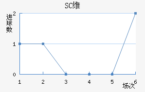 SCά