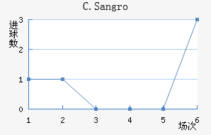 C.Sangro