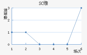 SCά