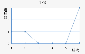 TPS