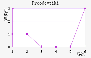 Proodeytiki