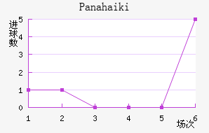 Panahaiki