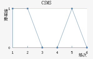 CSMS