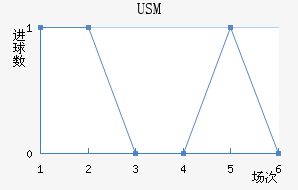 USM