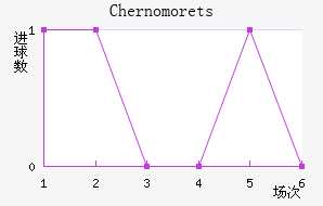 Chernomorets