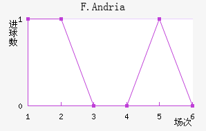 F.Andria