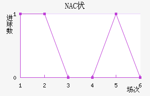 NAC״