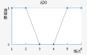 ADO