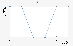 CSMS