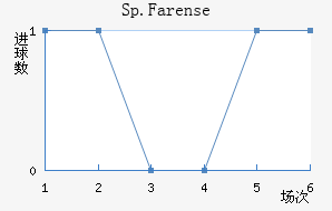 Sp.Farense
