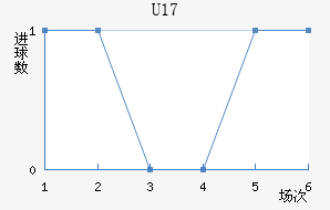 (U17)