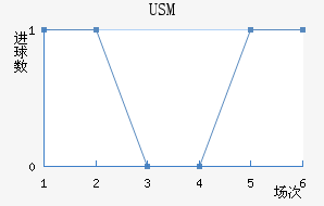 USM