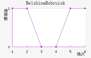 Belshina Bobruisk