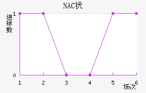 NAC״