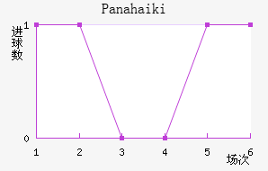 Panahaiki