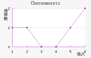 Chernomorets