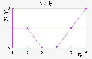 NEC÷