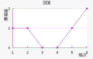 SKM