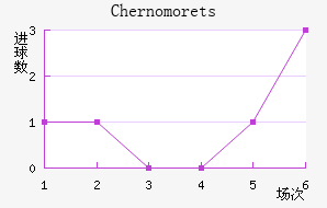 Chernomorets