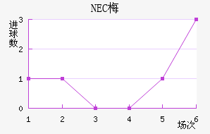 NEC÷