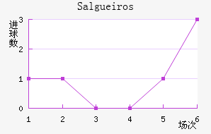 Salgueiros