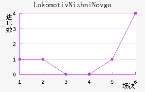 Lokomotiv Nizhni Novgorod