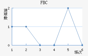 FBC
