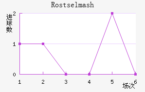 Rostselmash