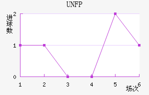UNFP