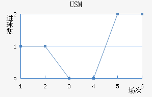 USM