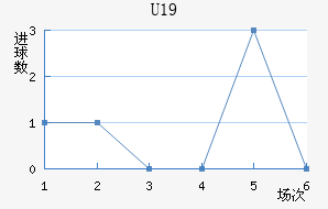 U19