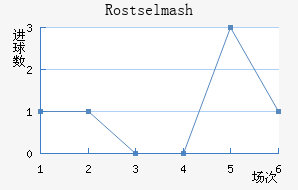 Rostselmash