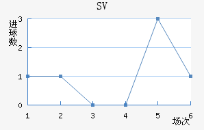 SV