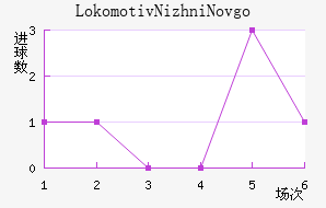 Lokomotiv Nizhni Novgorod