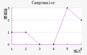 Campomaior
