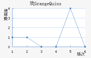 ϷGrange Quins