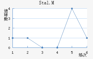 Stal.M