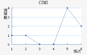 CSMS