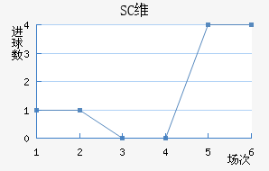 SCά