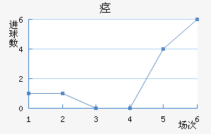 韦德斯近六场进球走势