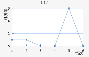 U17