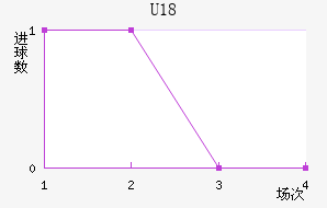 U18