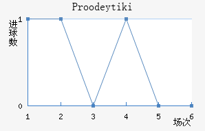 Proodeytiki