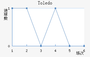 Toledo