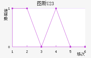 ͼ˹U23