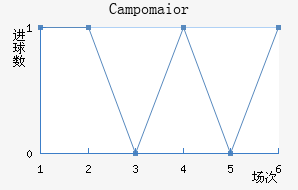Campomaior